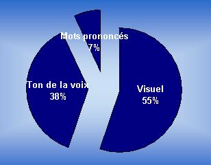 Les mots ne représentent que 7% du jugement